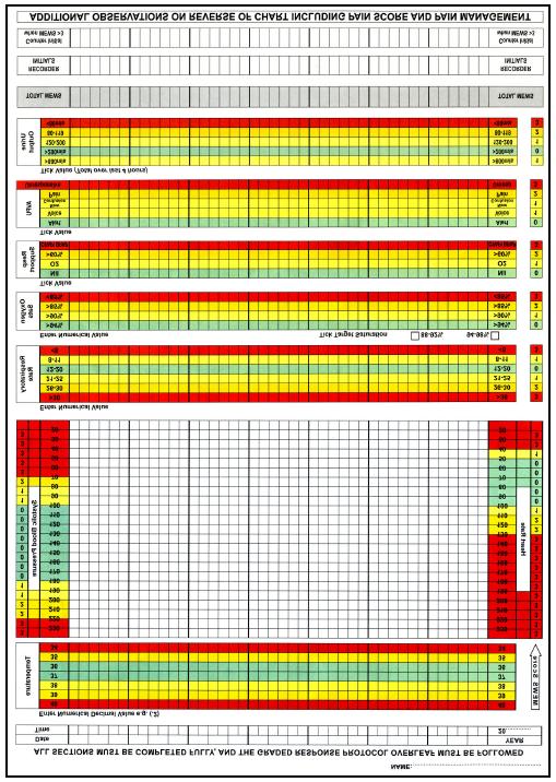 Figure 1. A MEWS chart as used in the study, illustrating the colour coding and points system utilized in generating a score. first 4 patients recorded first MEWS 3 on Day 0 and mmews >1 on Day 0.