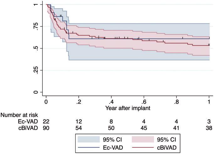 1060 K. Takeda et al. / European Journal of Cardio-Thoracic Surgery Figure 2: Overall survival comparison between BiVAD and Ec-VAD. 95% CI: 95% confidence interval.