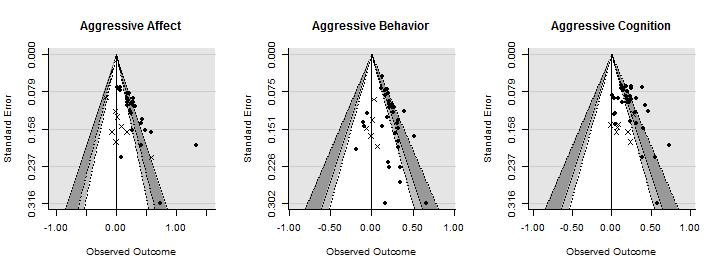 OVERESTIMATED EFFECTS OF VIOLENT GAMES 55 Figure 5. Funnel plots of all experiments of aggressive affect, behavior, and cognition.