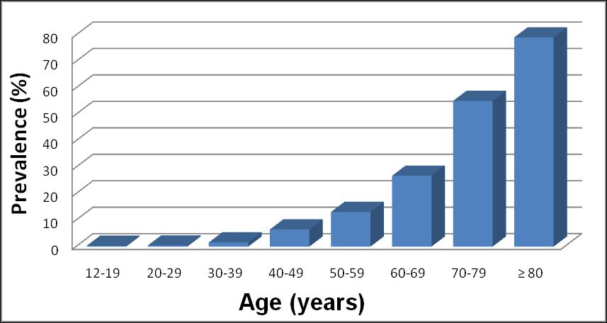 Prevalence of Hearing Loss in the United States, 2001-2008 Hearing loss