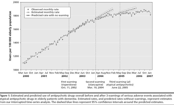Cardiovascular Risks Associated with Antipsychotics In 2005: FDA issued black box warning about increased risk of MI and CVA Health Canada sent an advisory to HCPs In 2007: Prospective trial showed