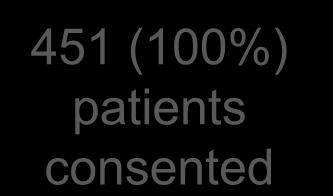 397 (88%) patients consented 301 (66.