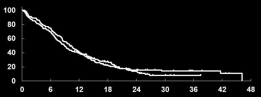 EGFR mutation (+) % PFS 95% CI p E 10.09 mo 8.54-11.60 mo 0.