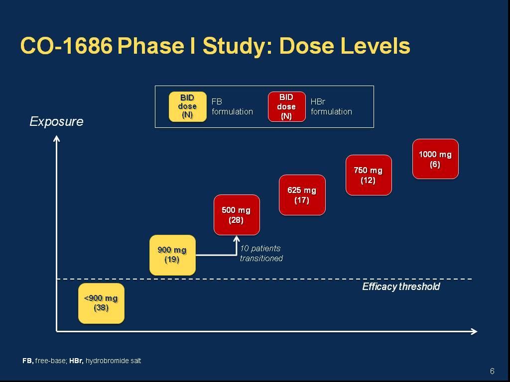 CO-1686 Phase I Study: Dose Levels Presented
