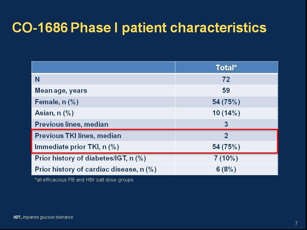 CO-1686 Phase I patient characteristics