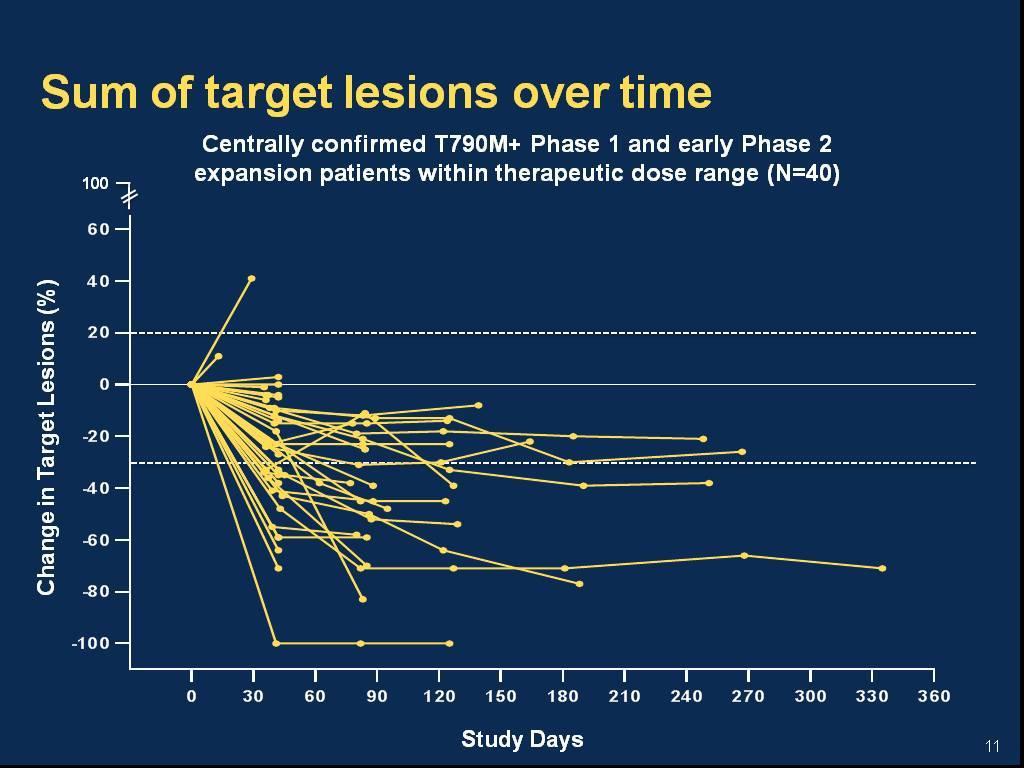 Sum of target lesions over time Presented