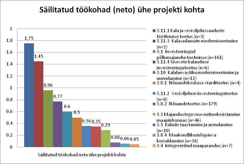 Vaadates säilitatud töökohtade (neto) arvu ühe elluviidud projekti kohta (vt joonis 16), selguvad sarnased tendentsid loodud töökohtadega - kõige rohkem töökohti ühe projekti raames on säilitatud