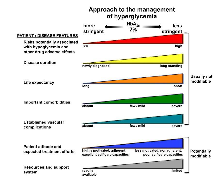 ADA/EASD Individualized Management Pick a Target