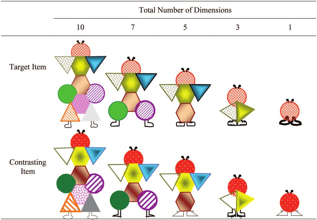 64 KLOOS AND SLOUTSKY Overall, Experiments 1 2 underscore the dissociation between statistically dense and sparse categories for both adults and children.