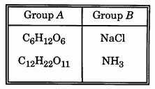 1. Which group consists entirely of organic molecules? A) protein, oxygen, fat B) protein, starch, fat C) water, carbon dioxide, oxygen D) water, starch, protein 2.