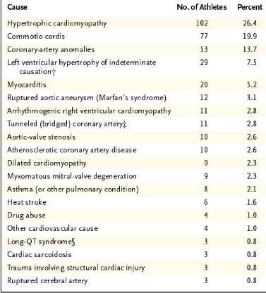 Causes of SCD in 347 athletes