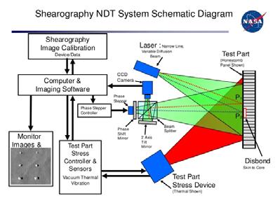 Technik Shearography o Laser