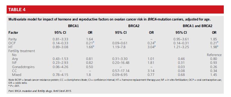 Hereditary breast cancer and CHC Risk is not elevated by use of CHC * Risk increases 3fold in sisters and daughters of women with BC if these relatives used CHCs (mainly higher dosed formulations)