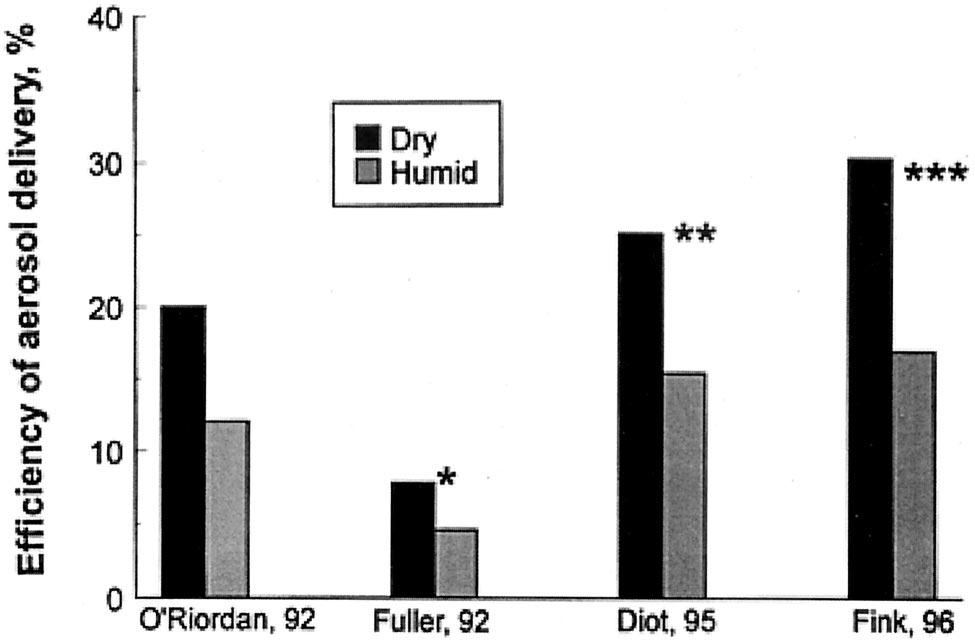 Fig. 4. Comparison of aerosol delivery from a metered-dose inhaler (MDI) and from a jet nebulizer in bench models of pressurecontrolled and volume-controlled ventilation.