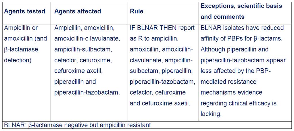 EUCAST expert rules v2: major modifications β-lactams