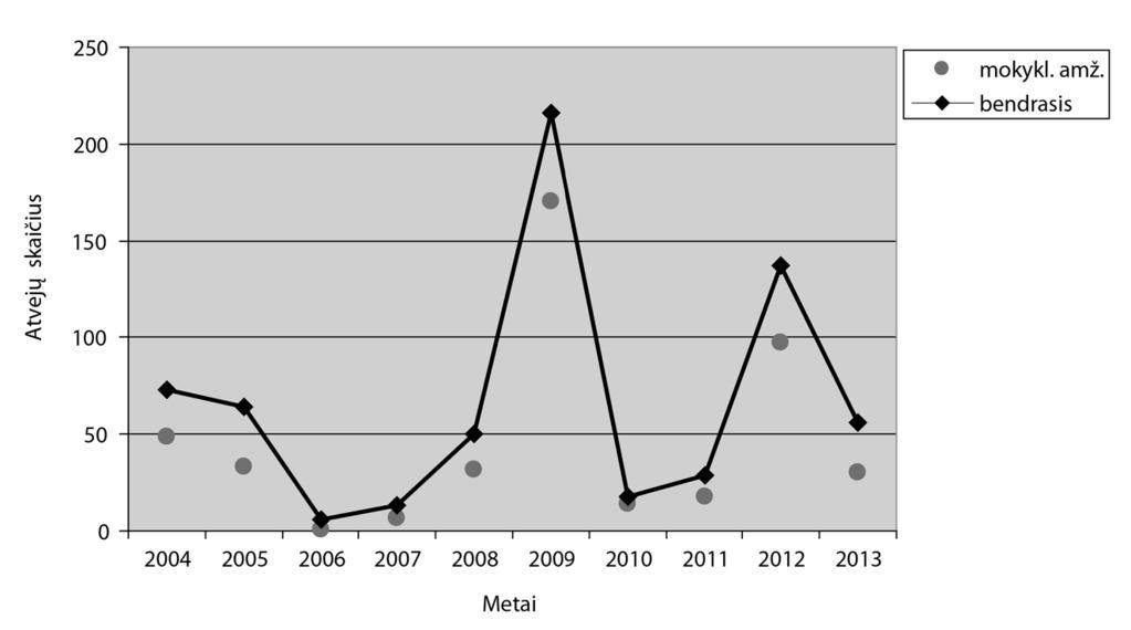 (5578)52 I. Narkevičiūtė, D. Rimkutė 1 pav. Sergamumo kokliušu rodikliai Lietuvoje 2004-2013 metais (ULAC duomenys) 9 54 7-9 m. 10-14 m. 15-17 m. 2 pav.