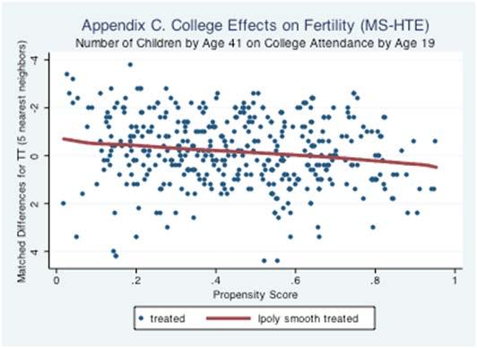 Heterogeneous Treatment Effects 40 Appendix B. Matching Estimates of Effects of College Attendance on Fertility (N = 1,512) TT TUT Nearest neighbor matching, 1 contr -0.123-0.24 (0.