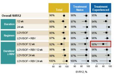 SVR12 (%) 5/1/216 Sofosbuvir/Ledipasvir: FDA-Approved Indication Population (Genotype 1) Recommended Treatment Duration Pivotal Trials Naïve with or without cirrhosis 12 wks* ION-1 12wk arm SVR in