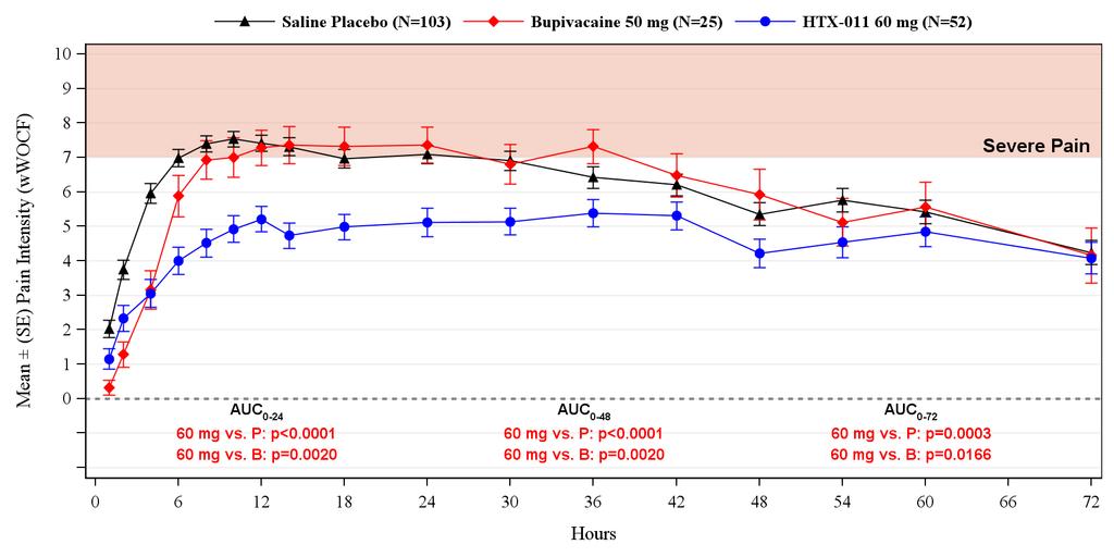 Increasing Pain HTX-011 Reduces Pain Significantly Better Than Placebo or Bupivacaine (Standard-of-Care) After