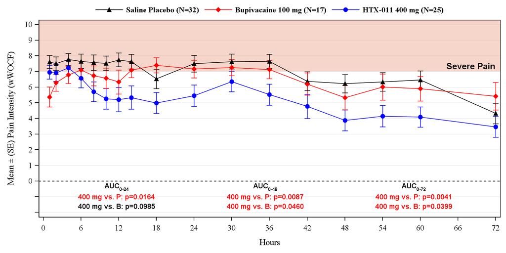 Increasing Pain HTX-011 Reduces Pain Significantly Better Than Placebo or Bupivacaine (Standard-of-Care) After