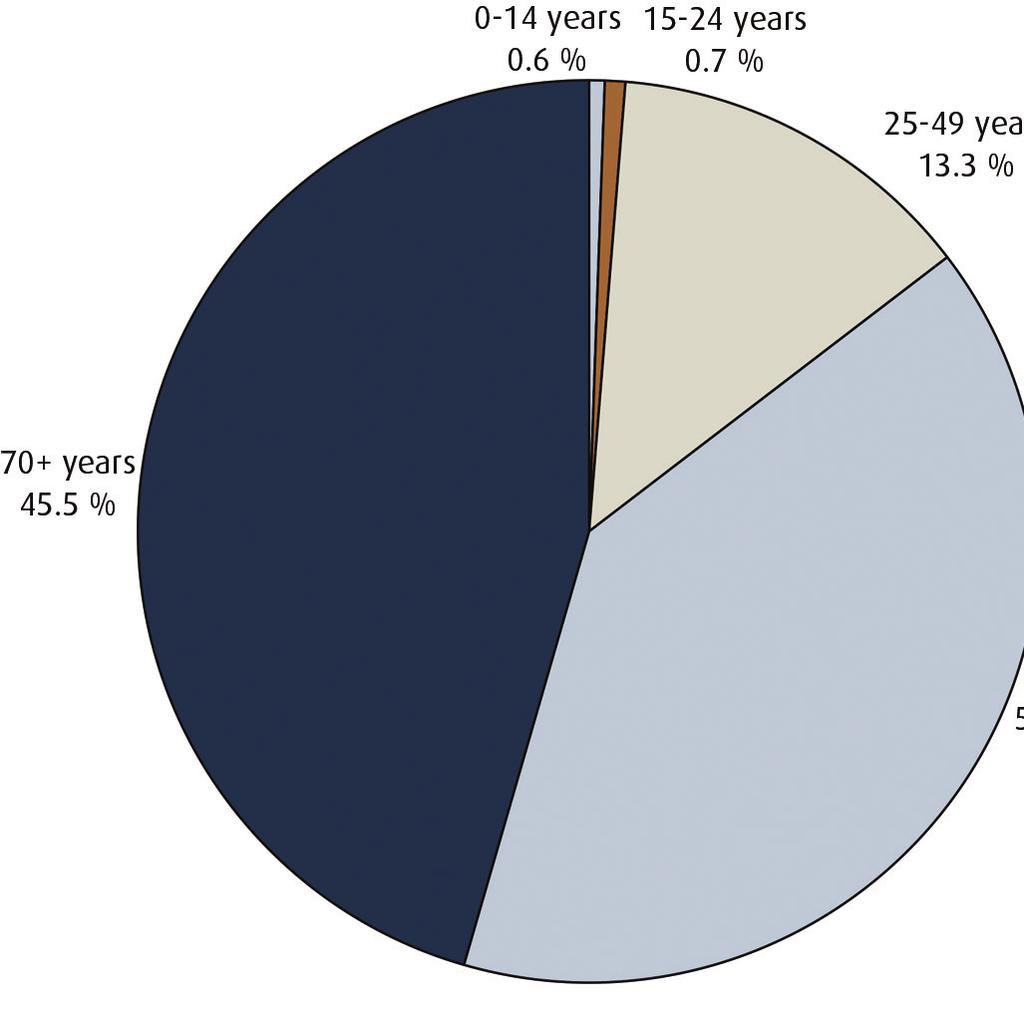 The vast majority of cancers in Norway, over 9% in men and 85% in women, are diagnosed in persons over the age of (Figure 4).