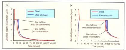 76(3):334-41, 1992. Context sensitive alterations in propofol kinetics Contextsensitive half life vs. necessary decrease Russell, D.