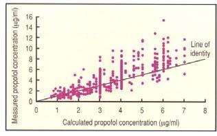 Measured versus calculated blood propofol concentrations during Diprifusor TCI