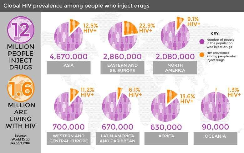 HIV prevalence among PWID World Drug