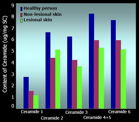 Importance of Ceramide Comparison of Ceramide content in forearm skin between AD and healthy subjects Ceramides (especially of ceramide 1) is responsible for functional abnormalities of the skin of