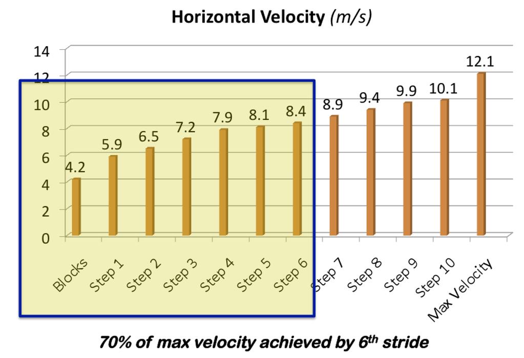 Even a single 10-meter sprint provide significant benefits, with an elite sprinter able to achieve a speed of 70% of max velocity by the sixth stride as indicated in Figure 2.