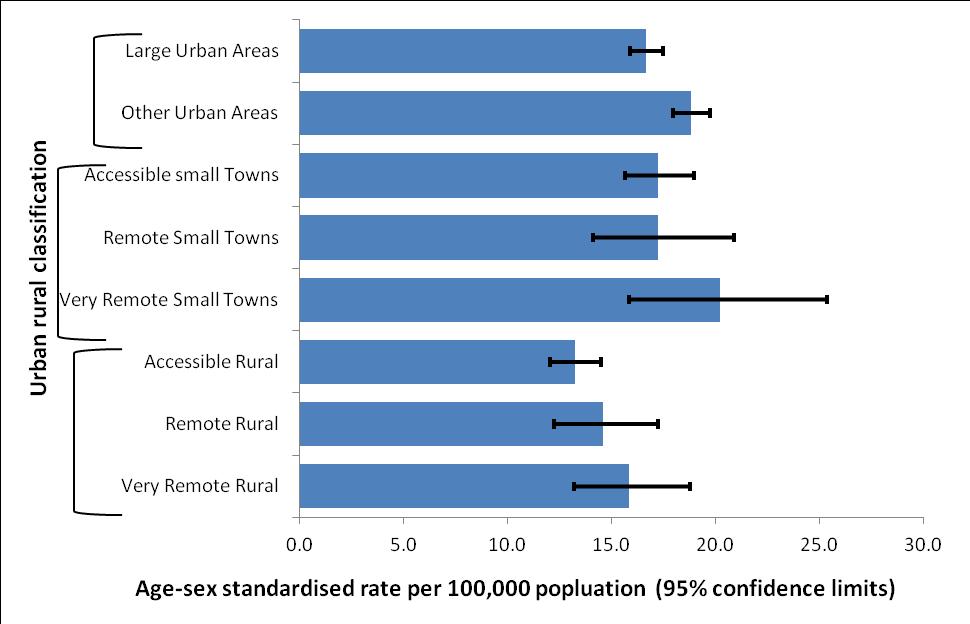 Note that the categories range widely in size, with nearly 70% of the total population in the two urban categories, while the remote and very remote small towns and rural categories each contain less