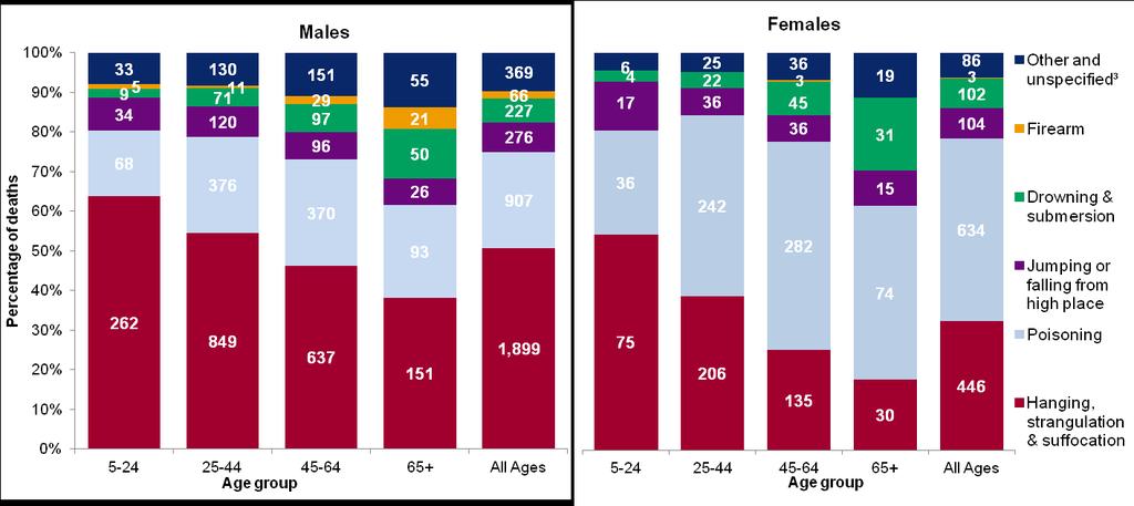 common method among females in each age group with the exception of those under 25 years, among whom hanging, strangulation & suffocation was the most common method (used in over half [54%] of