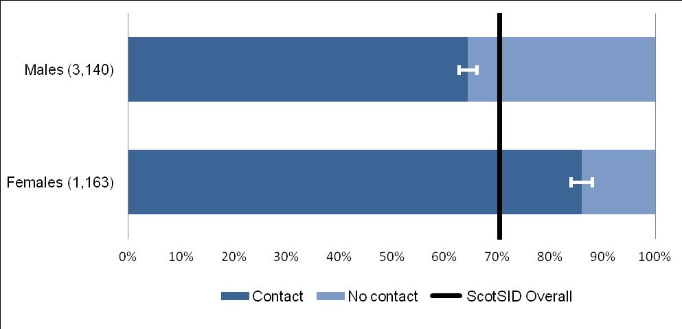 Figure 11: Percentage of the ScotSID cohort 1 in contact with particular healthcare services in the period 2 before death, by sex, 2010-2015 Source: NRS death registrations, PIS, A&E attendances