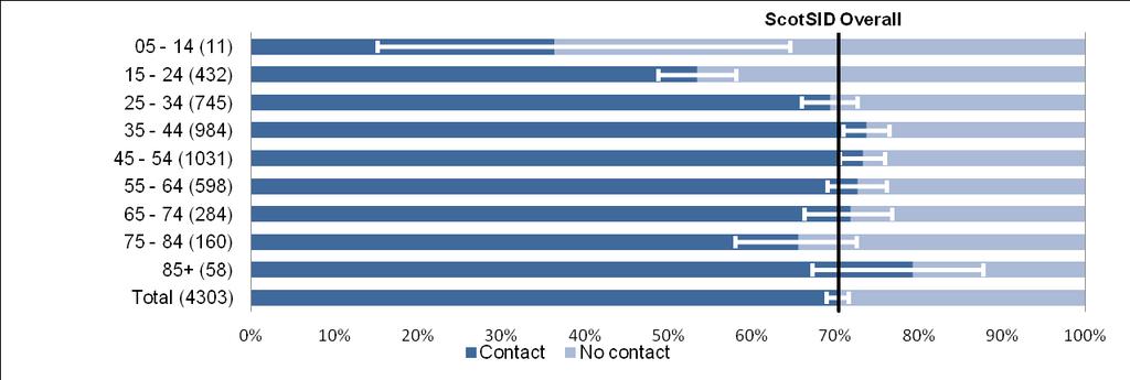 3.1.9 Contact by age Figure 12 shows the percentage of different age groups in the ScotSID cohort who were in contact with healthcare services in the period before their death.