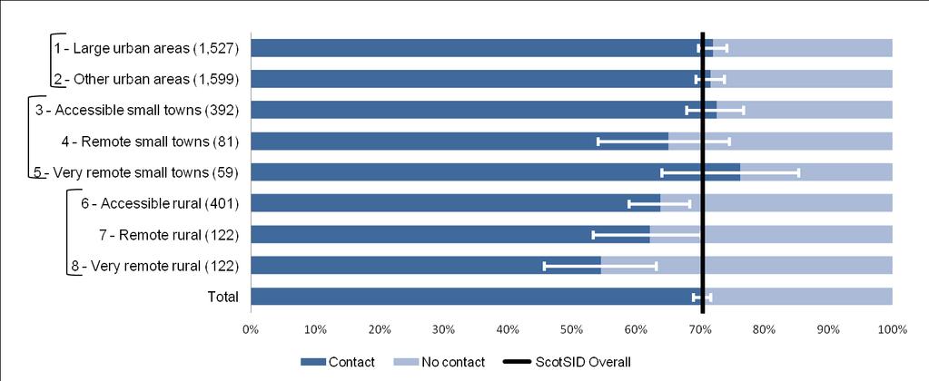 Figure 14: Percentage of the ScotSID cohort 1 in contact with particular healthcare services in the period 2 before death, by urban/rural classification 3, 2010-2015 Source: NRS death registrations,