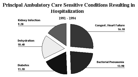 CHF - % Hospitalization Congestive Heart Failure (CHF) - Definition Compensated heart failure: - resting