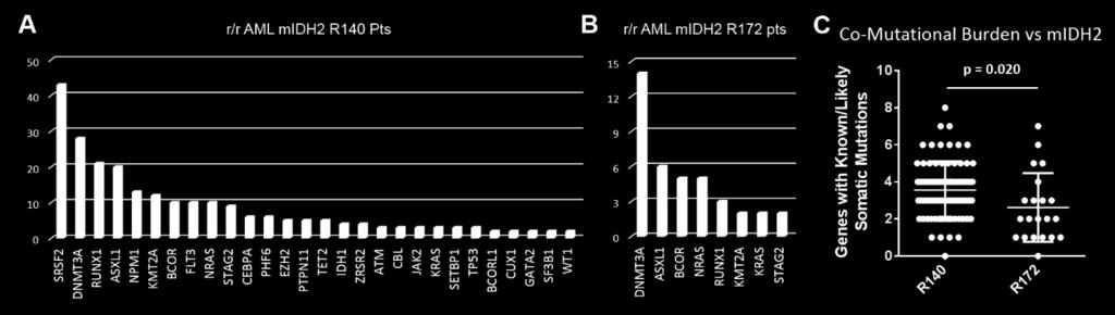 Number of Co-occurring Mutations midh2-r140 associated with significantly higher