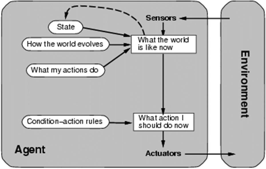 Function MODEL-BASED-REFLEX-AGENT (percept) returns an action Persistent: state, the agent s current conception of the world state model, a description of how the next state depends on the current