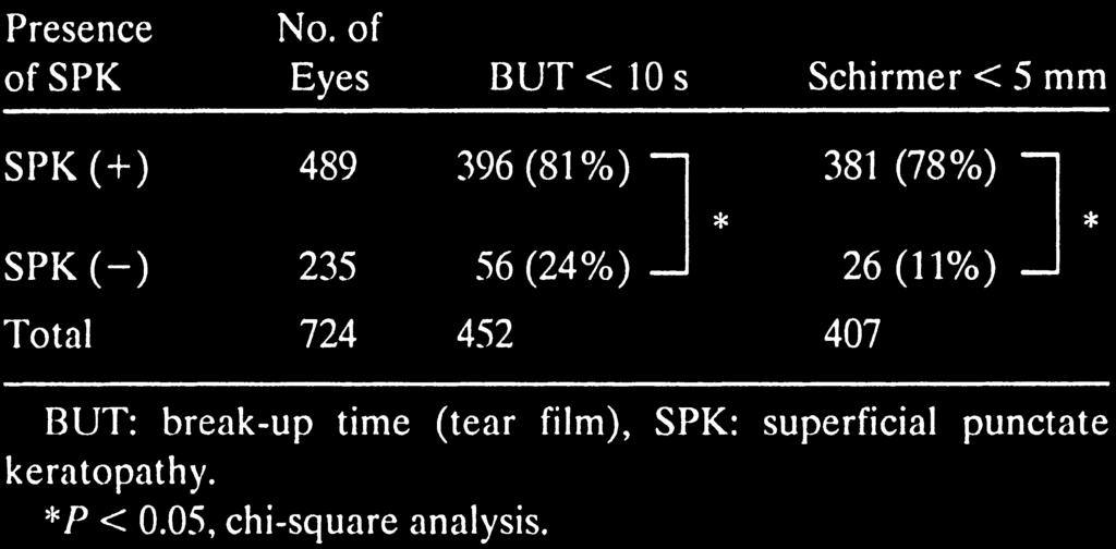 The average BUT value for these eyes was 4.3 1.2 seconds and the mean Schirmer test value was 2.2 1.6 mm.