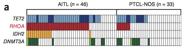 Non glioma solid Sakata Yanagimoto et al, Nat Gen 2014 IDH1/2 and Tet2 are mutually