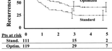 Optimization of the schedule TR: Intermediate Risk Randontrial: 119 ptsoptimizationvs 111 standard Optimization: urinealkalinization (Na + bicarbonate, 1gx12hs.