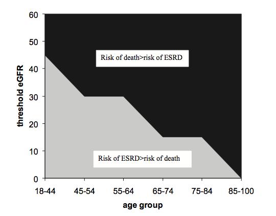 egfr threshold and risk of