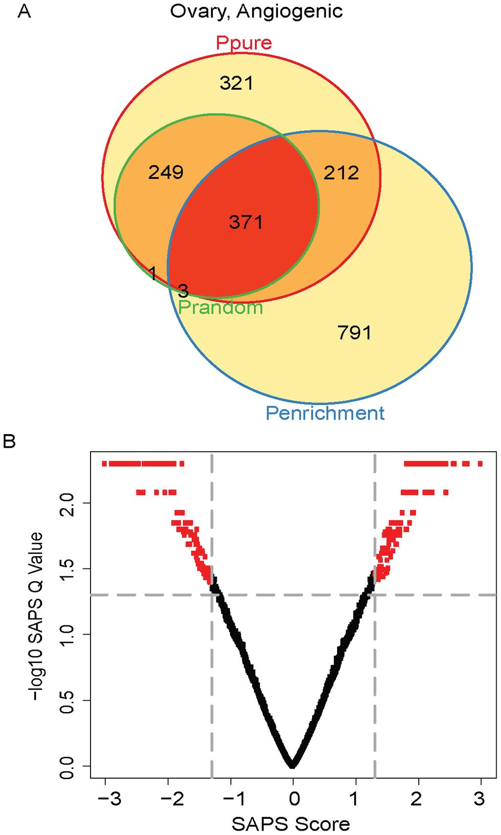 Figure 8. Angiogenic subtype Venn diagram and scatterplot. (A) The gene sets significant by at least one of the P values at the 0.05 level are displayed in a Venn diagram.