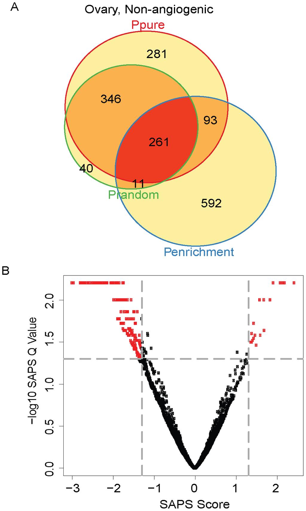 Figure 9. Non-angiogenic subtype Venn diagram and scatterplot. (A) The gene sets significant by at least one of the P values at the 0.05 level are displayed in a Venn diagram.
