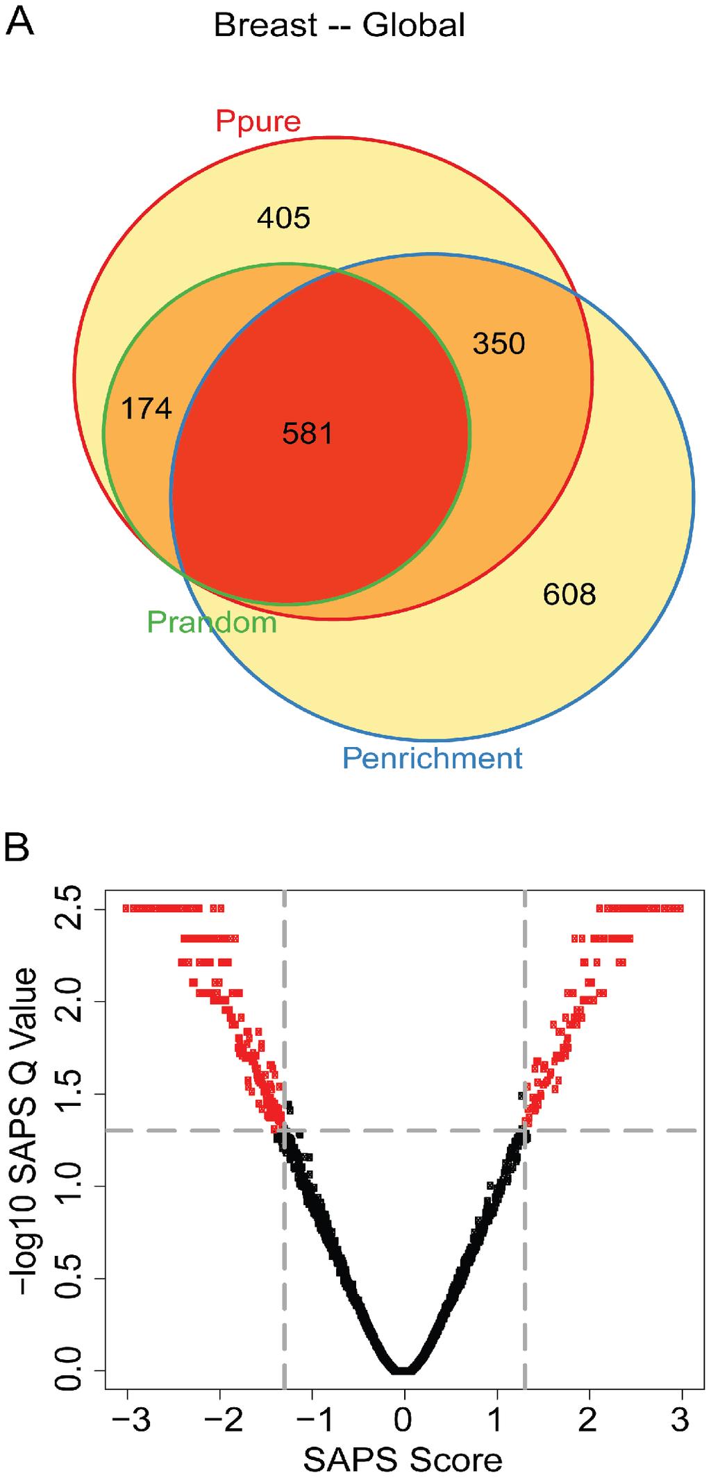 Figure 2. Global breast cancer Venn diagram and scatterplot. (A) The gene sets significant by at least one of the P values at the 0.05 level are displayed in a Venn diagram.