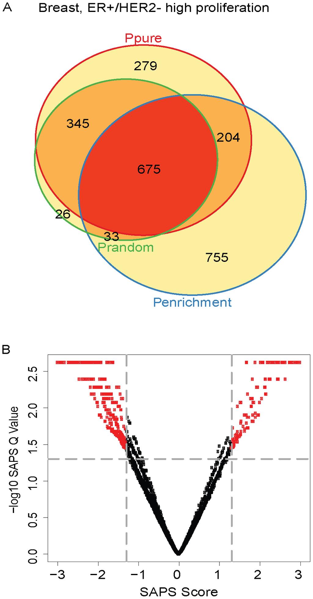 Figure 3. ER+/HER22 high proliferation Venn diagram and scatterplot. (A) The gene sets significant by at least one of the P values at the 0.05 level are displayed in a Venn diagram.