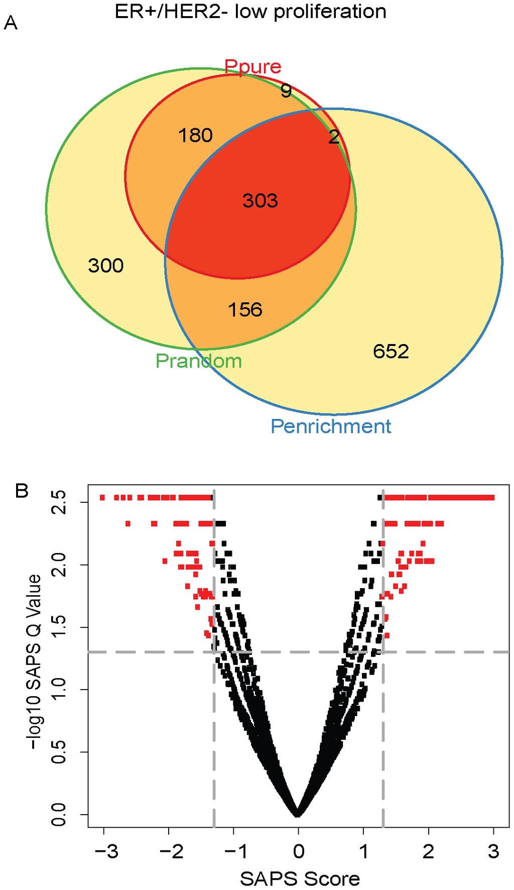 Figure 4. ER+/HER22 low proliferation Venn diagram and scatterplot. (A) The gene sets significant by at least one of the P values at the 0.05 level are displayed in a Venn diagram.