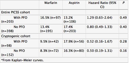 Effect of Medical Treatment in Stroke Patients with PFO: The PICS Study Substudy of WARSS: 2206 stroke pat randomized to aspirin vs warfarin. FU 24 months.
