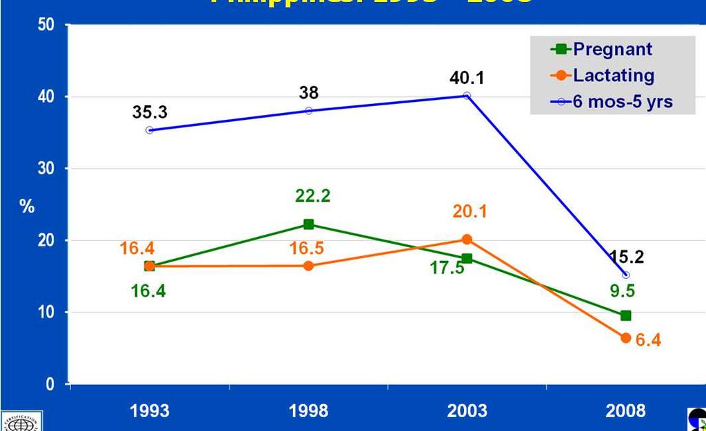 Trends in the prevalence of anemia among children Philippines: 1993, 1998, 2003 and 2008 70 66.2 60 50 49.2 56.6 55.7 % 40 30 20 10 0 42.0 35.6 37.4 25.7 29.6 29.
