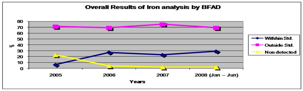 Number of BFAD Analysis of Vitamin A and Iron in Flour Totam Samples Analyze 350 300 250 200 150 100 50 0 2005 2006 2007 2008 (Jan Jun) Years Vitamin A Iron Mandatory flour started Nov.